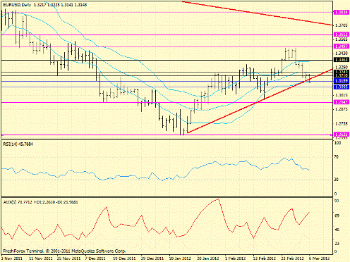 Forex определение потенциала тренда 06.03.2012
