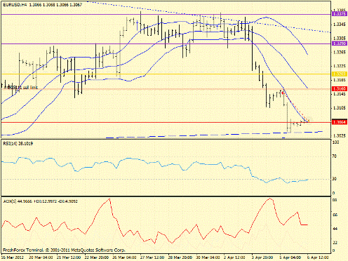 Forex определение потенциала тренда 06.04.2012