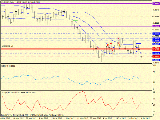 Forex определение потенциала тренда EURUSD 06.07.2012