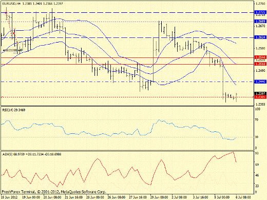 Forex определение потенциала тренда EURUSD 06.07.2012