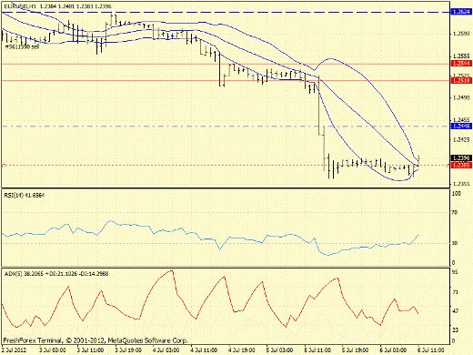 Forex определение потенциала тренда EURUSD 06.07.2012