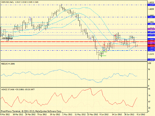 Forex определение потенциала тренда GBPUSD 06.07.2012