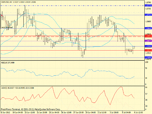 Forex определение потенциала тренда GBPUSD 06.07.2012