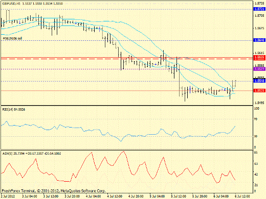 Forex определение потенциала тренда GBPUSD 06.07.2012