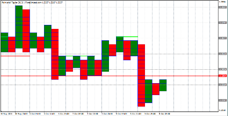 Forex Анализ по системе Крестики-Нолики 06.10.2011