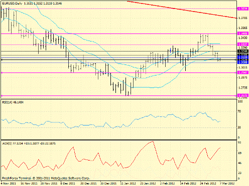 Forex определение потенциала тренда 07.03.2012