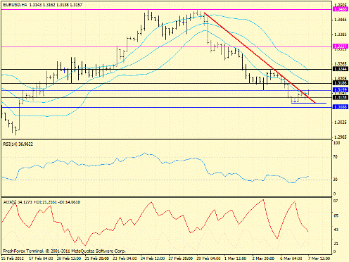 Forex определение потенциала тренда 07.03.2012