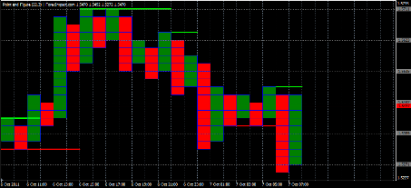 Форекс Анализ по системе Крестики-Нолики 07.10.2011