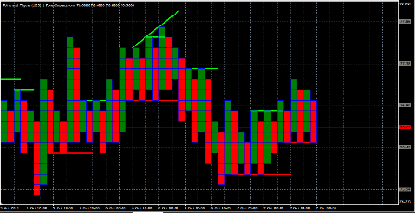 Форекс Анализ по системе Крестики-Нолики 07.10.2011