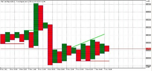 Форекс анализ по системе Крестики-Нолики 07.11.2011