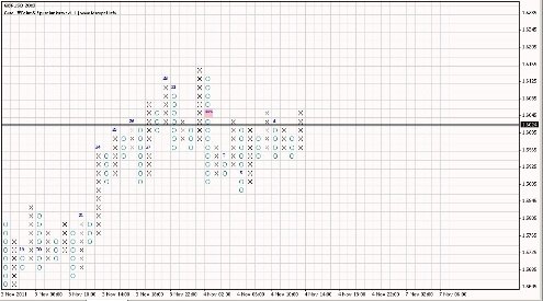 Форекс анализ по системе Крестики-Нолики 07.11.2011