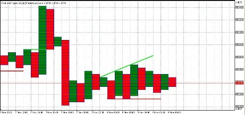 Forex Анализ по системе Крестики-Нолики 08.11.2011