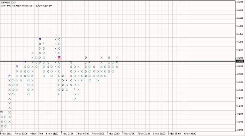 Forex Анализ по системе Крестики-Нолики 08.11.2011