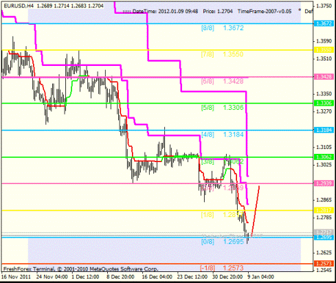 Forex Анализ по уровням Мюррея 09.01.2012
