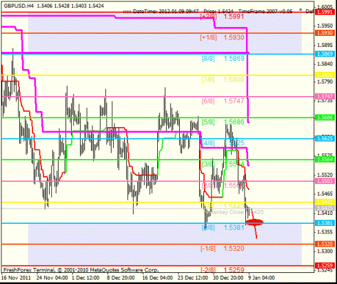 Forex Анализ по уровням Мюррея 09.01.2012