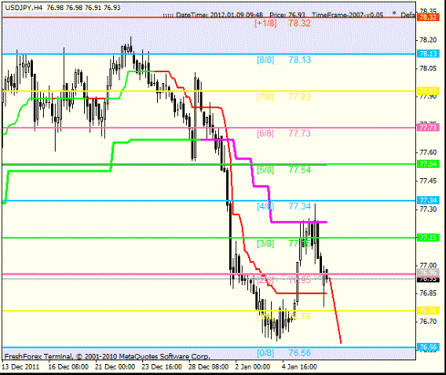 Forex Анализ по уровням Мюррея 09.01.2012