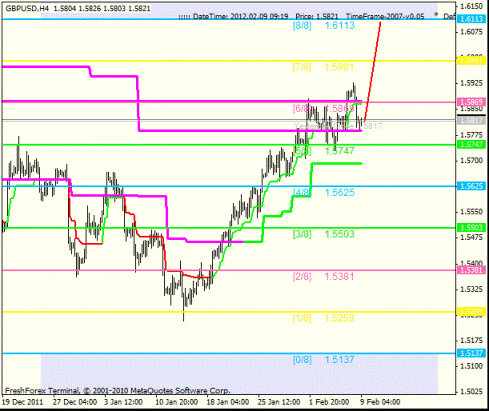 Forex Анализ по уровням Мюррея 09.02.2012