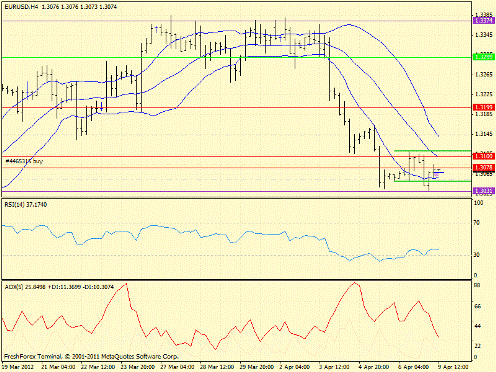 Forex определение потенциала тренда 09.04.2012