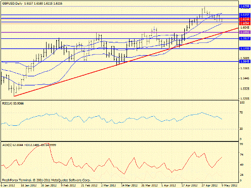 Forex определение потенциала тренда 09.05.2012