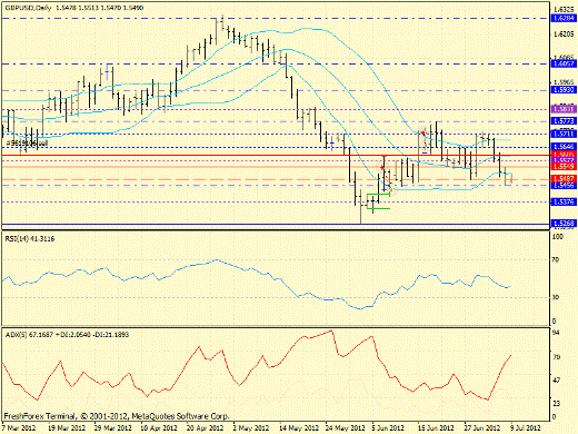 Forex определение потенциала тренда GBP/USD, USD/JPY, Прогноз на 9 июля