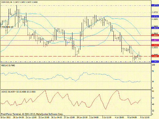 Forex определение потенциала тренда GBP/USD, USD/JPY, Прогноз на 9 июля