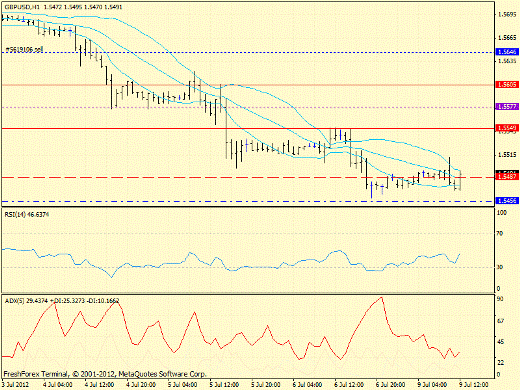 Forex определение потенциала тренда GBP/USD, USD/JPY, Прогноз на 9 июля
