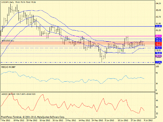 Forex определение потенциала тренда GBP/USD, USD/JPY, Прогноз на 9 июля
