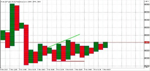 Форекс Анализ по системе Крестики-Нолики 09.11.2011