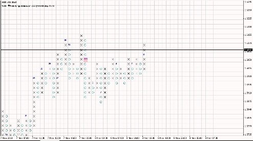 Форекс Анализ по системе Крестики-Нолики 09.11.2011
