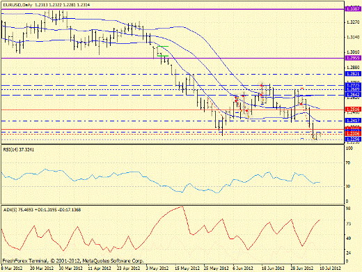 Форекс определение потенциала тренда EURUSD 10.07.2012