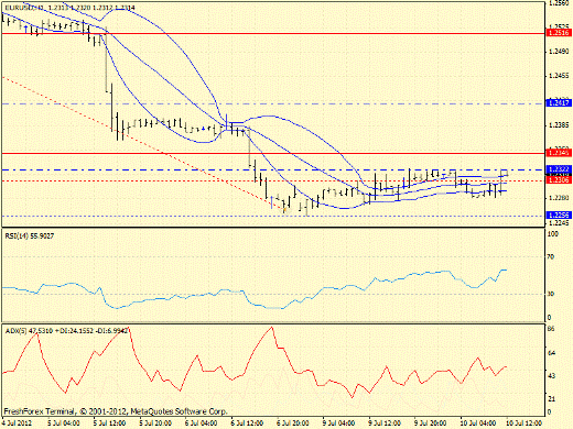Форекс определение потенциала тренда EURUSD 10.07.2012
