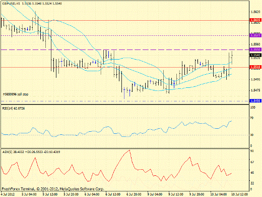 Форекс определение потенциала тренда GBPUSD 10.07.2012