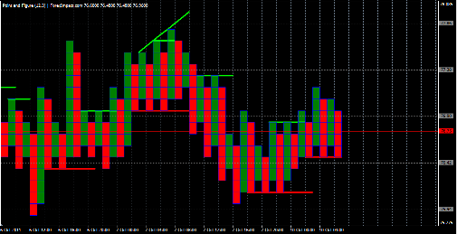Forex Анализ по системе Крестики-Нолики 10.10.2011