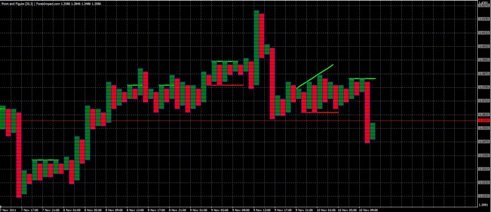Forex анализ по системе Крестики-Нолики 10.11.2011
