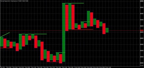 Forex анализ по системе Крестики-Нолики 10.11.2011