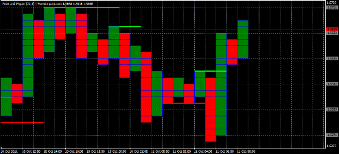 Форекс Анализ по системе Крестики-Нолики 11.10.2011