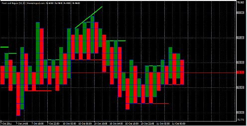 Форекс Анализ по системе Крестики-Нолики 11.10.2011