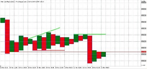 Форекс анализ по системе Крестики-Нолики 11.11.2011