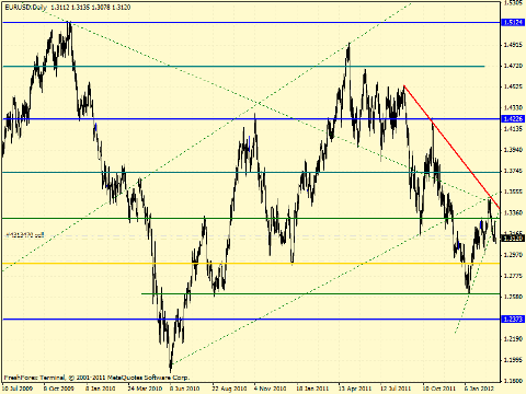Forex определение потенциала тренда 12.03.2012