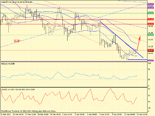 Форекс определение потенциала тренда 12.04.2012
