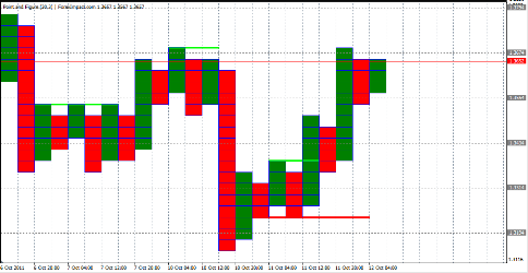Forex Анализ по системе Крестики-Нолики 12.10.2011