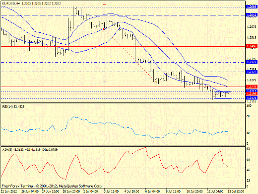 Forex определение потенциала тренда EURUSD 13.07.2012