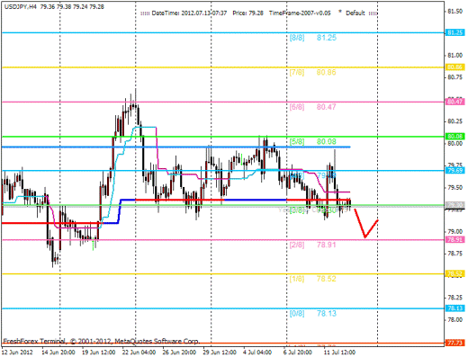 Forex Анализ по уровням Мюррея 13.07.2012