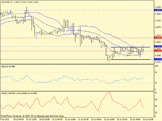 Forex определение потенциала тренда EURUSD 13.07.2012