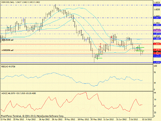 Forex определение потенциала тренда GBPUSD 13.07.2012