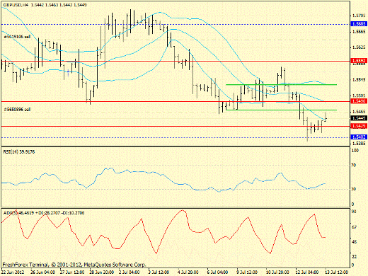 Forex определение потенциала тренда GBPUSD 13.07.2012