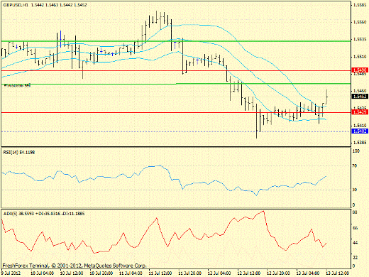 Forex определение потенциала тренда GBPUSD 13.07.2012