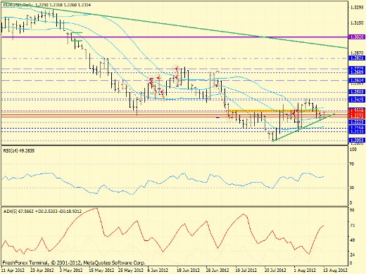 Forex определение потенциала тренда EURUSD 13.08.2012