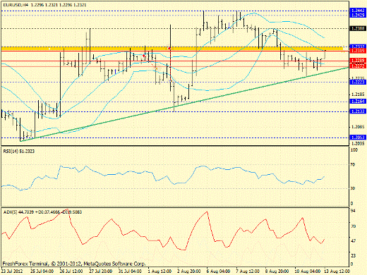 Forex определение потенциала тренда EURUSD 13.08.2012