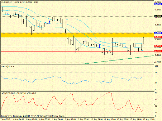 Forex определение потенциала тренда EURUSD 13.08.2012